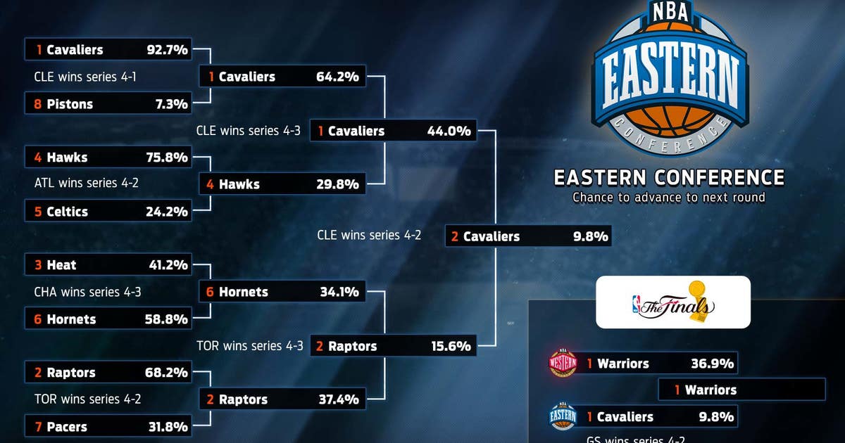 2016 NBA Playoff predictions championship odds for every team FOX Sports